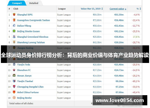 全球运动员身价排行榜分析：背后的商业价值与体育产业趋势解读