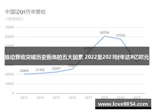 推动营收突破历史新高的五大因素 2022至2023财年达8亿欧元